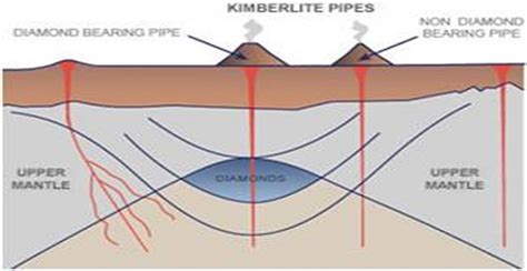 Discover How Are Diamonds Formed In Nature