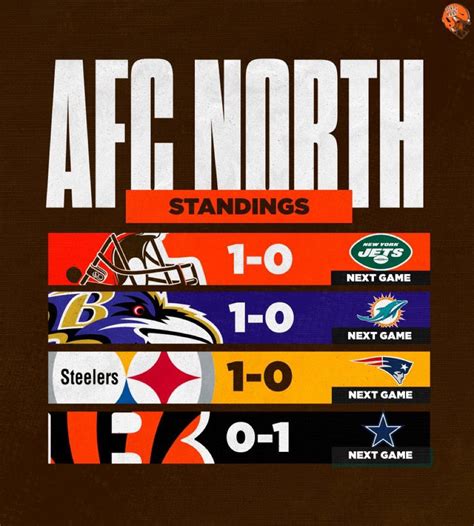 Whats Your Reaction To How The Afc North Stacks Up After Week 1