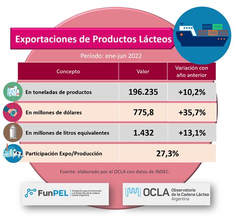 OCLA Exportaciones de Productos Lácteos datos definitivos de JUNIO