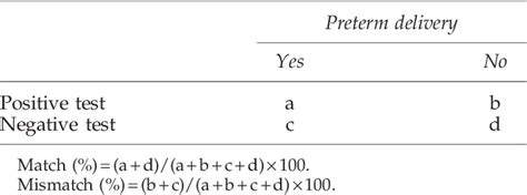 Table 1 From A Model For Prediction Of Spontaneous Preterm Birth In Asymptomatic Women