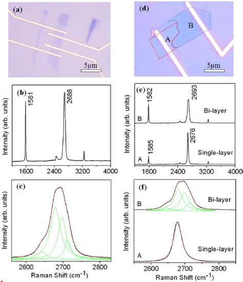 A Optical Image B Raman Spectrum And C The Enlarged Raman 2D