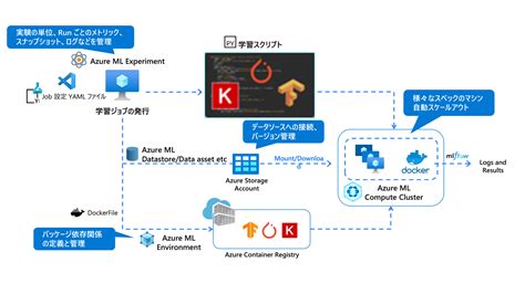 Azure Machine Learning Playbook