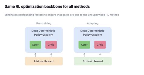 The Unsupervised Reinforcement Learning Benchmark ΑΙhub