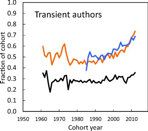 Changing Demographics Of Scientific Careers The Rise Of The Temporary