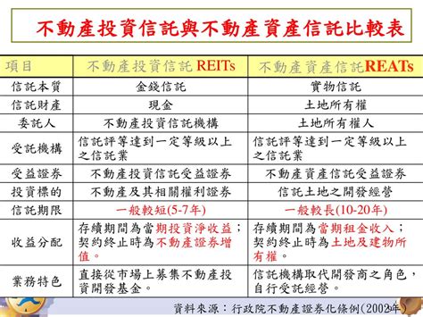 不動產證券化 簡介 不動產抵押貸款債權證券化與不動產證券化的區別 不動產証券化具備要素 結論 Ppt Download