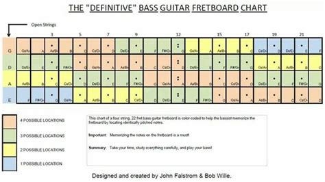 The Definitive Bass Guitar Fretboard Chart Bass Pinterest Bass