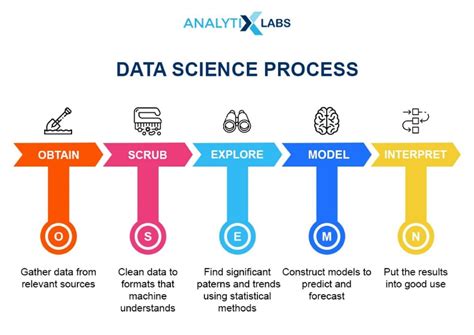 5 Steps Of A Data Science Project Lifecycle Towards Data Science