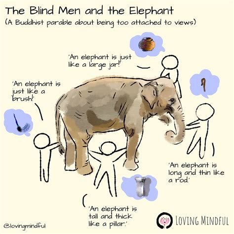 The Blind Men and the Elephant. The Blind Men and the Elephant is a ...