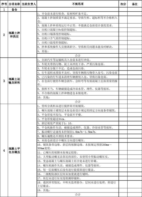 大坝混凝土浇筑施工质量评分表更正最终版word文档在线阅读与下载免费文档