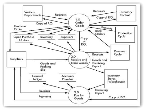 Hapter The Expenditure Cycle Purchasing And Cash