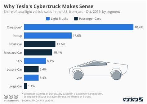 Chart Why Tesla S Cybertruck Makes Sense Statista