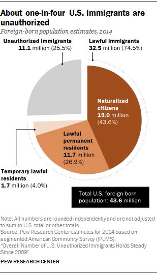 How Pew Research Center Estimates Illegal Immigration Pew Research Center