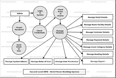 Dfd Level Diagram For Hotel Management System Hotel Dfd Sy