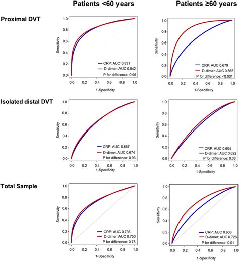 Comparison Of The Diagnostic Performance Of D Dimer And Crp In Patients