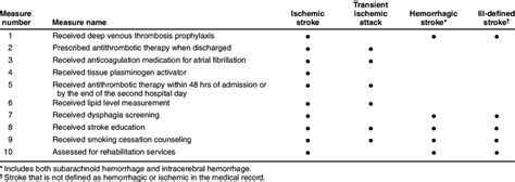 Paul Coverdell National Acute Stroke Registry Performance Measures Of