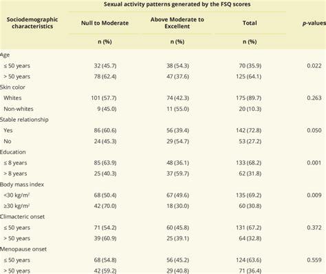 Comparative Analysis Between Sociodemographic Characteristics And