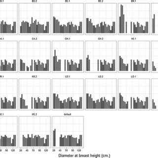 Post Simulation Harvest Conditions Of Tree Density Trees Ha Across