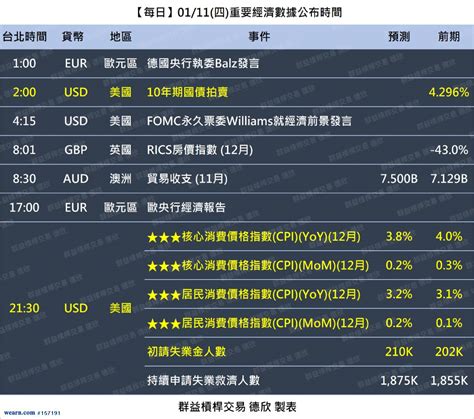 0111四重要經濟數據 美國12月cpi 美國10年期公債拍賣美國初請失業金人數｜交易全世界看德欣｜聚財網