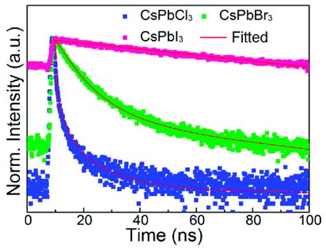 A Absorption And B Photoluminescence Pl Emission Spectra Of