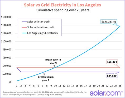California Solar Incentives and Rebates: How to Maximize Your Solar