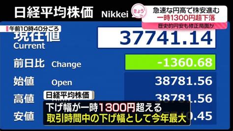 日経平均急落一時1300円超 日銀“追加利上げ”などで円高「転換点」見方も（日テレnews Nnn） Yahooニュース