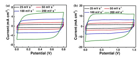 A Cv Curves Of A Symmetric Super Capacitor Based On Free Standing