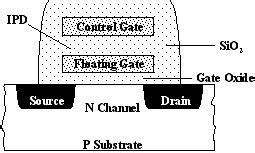 A Nonvolatile Memory Overview