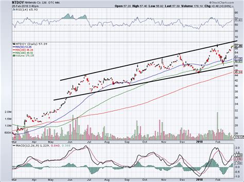 Do Robust Video Game Sales Make Nintendo Co. a Screaming Buy ...