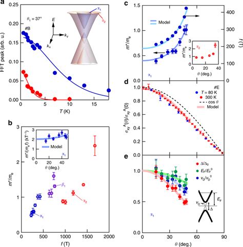 Massive Dirac Model Of De Haasvan Alphen Effect In Fe3Sn2 A