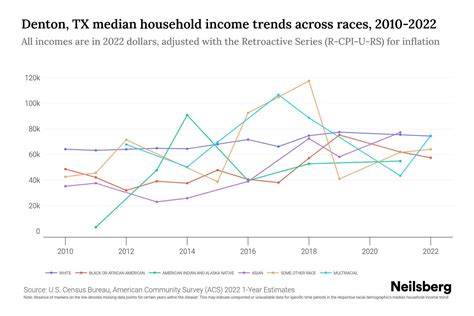 Denton TX Median Household Income By Race 2024 Update Neilsberg