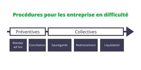 La procédure collective pour une entreprise en difficulté