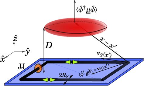 Figure 1 From Amplification Of The Quantum Superposition Macroscopicity