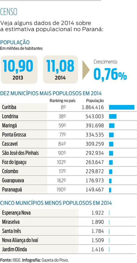 População Do Paraná - População do Paraná ultrapassa 11 milhões de habitantes