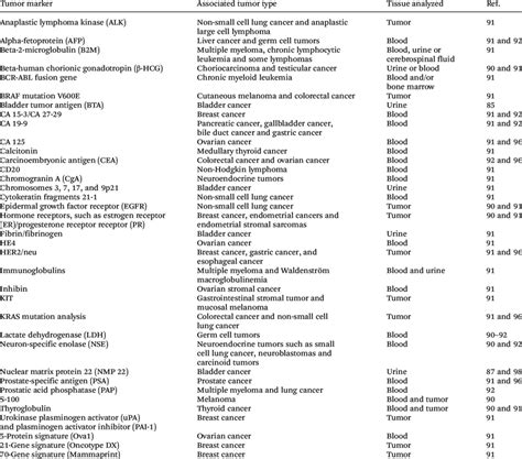 Classification Of Typical Tumor Markers Along With Their Associated