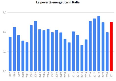 La povertà energetica delle regioni italiane e in Italia nel 2021