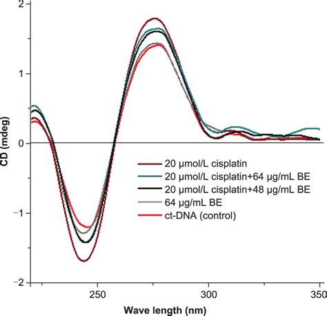 Drug Dna Interaction Study Cd Spectral Analysis Of Dna Binding Ability