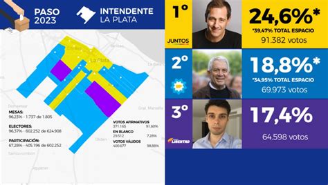 C Mo Fue El Voto A Intendente En Los Diferentes Barrios De La Plata