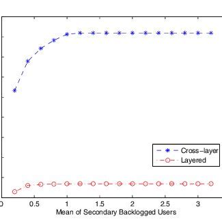 Maximum Average Achievable Throughput Vs Mean Of SUs For Layered And