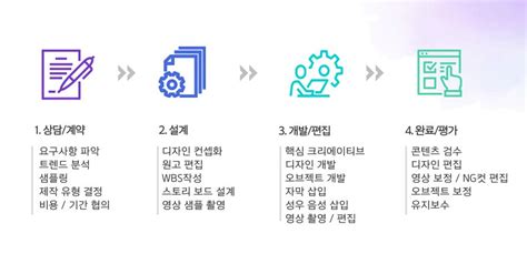 온라인교육동영상 제작의 종류 블로그 콘텐츠랩스 이러닝을 만드는 가장 손쉬운 방법