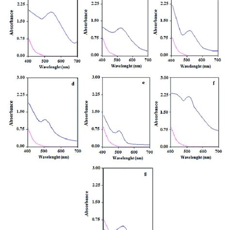 Uv Vis Spectra Of Aunp Solutions Blue Line Synthesized With A Le B