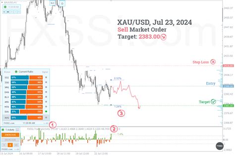 XAUUSD Daily Forecast For 7 23 24