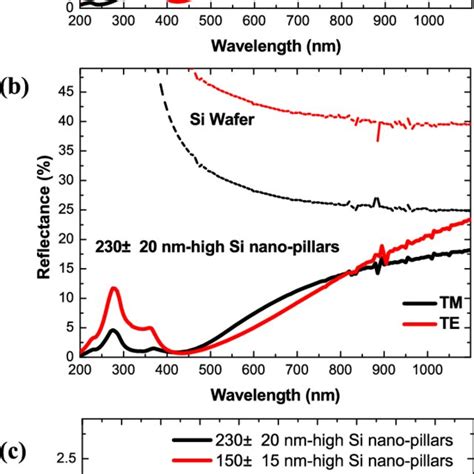 Photoluminescence Of Si Nanopillars And Si Wafer And Peak Pl Download Scientific Diagram