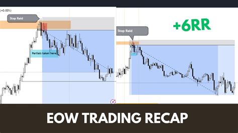 Eow Trading Recap Ict Sell Model Eurusd Sell Youtube