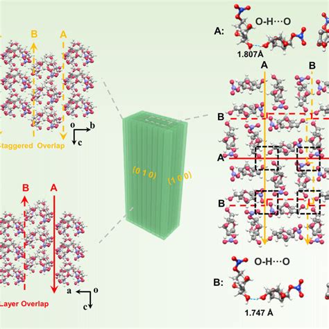 Molecular Packing Arrangement Of Imn Viewed From The A Axis B Axis And