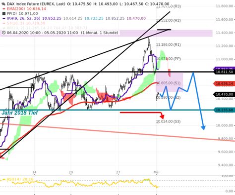 Dax Tagesausblick Gap Down Mai Start Unterhalb Einer Unterst Tzung