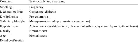 Common And Sex Specificemerging Risk Factors For Ischemic Heart Download Scientific Diagram