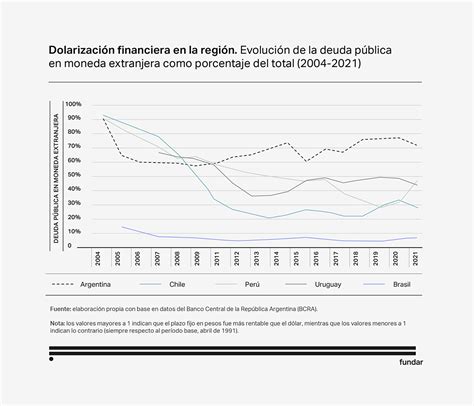 Cómo Salir De La Argentina Bimonetaria ¿hay Que Fortalecer El Peso O