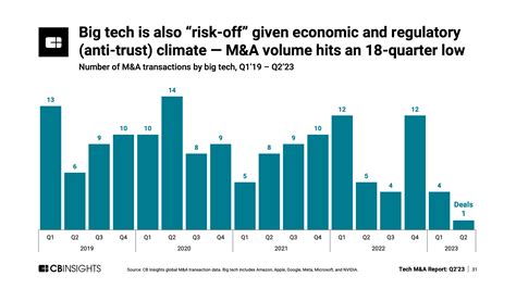 Big Tech Isnt Shelling Out For Acquisitions Like It Used To Cb