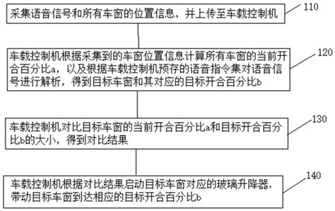 一种车窗升降控制方法及系统与流程