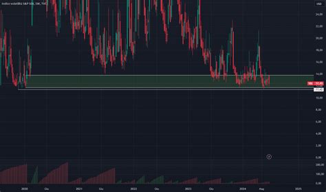 Vix Index — Indice Della Volatilità Sandp 500 — Tradingview